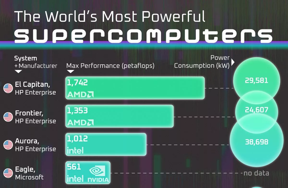 ranked-the-worlds-10-most-powerful-supercomputer | روزیاتو: رتبه‌بندی ۱۰ ابرکامپیوتر قدرتمند جهان + اینفوگرافی