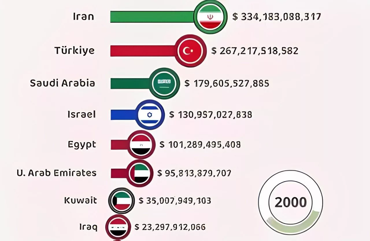 the-most-powerful-economies-in-the-middle-eas | روزیاتو: نگاهی به قدرتمندترین اقتصادهای خاورمیانه از سال ۱۹۶۱ تا ۲۰۲۴ + ویدیو