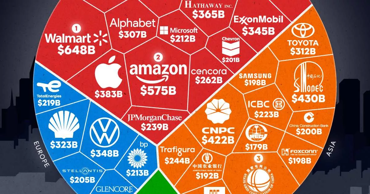 the-worlds-top-companies-by-revenue-in-202 | روزیاتو: بزرگترین شرکت‌های جهان از نظر درآمد در سال ۲۰۲۴ + اینفوگرافی