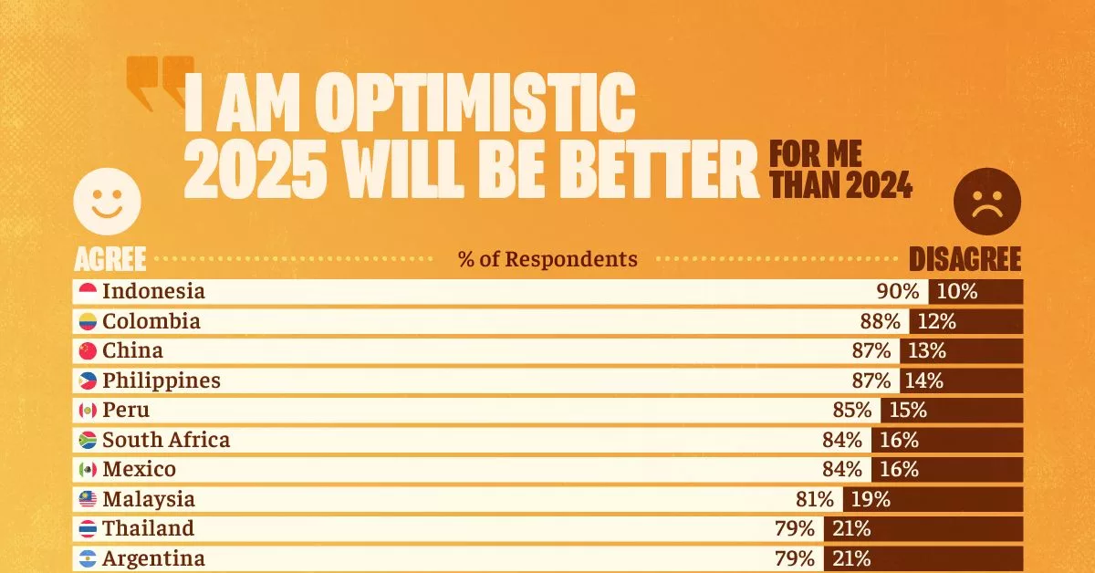 the-countries-most-optimistic-about-202 | روزیاتو: مردم کدام کشورها نسبت به سال ۲۰۲۵ خوش‌بین‌تر هستند؟ + نمودار