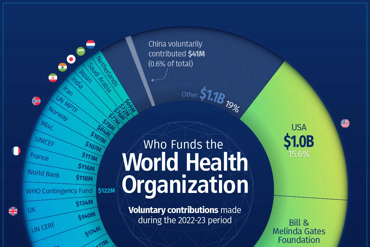 who-funds-the-world-health-organizatio | روزیاتو: نگاهی به سهم کشورهای مختلف در تأمین مالی سازمان بهداشت جهانی + اینفوگرافی