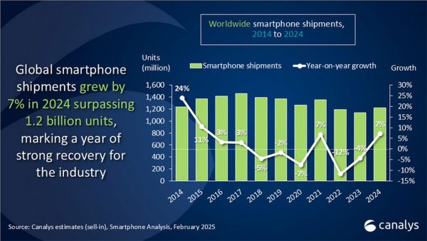 smartphone-market-grows-in-2024-apple-leads | رشد 7 درصدی بازار گوشی‌های هوشمند در سال 2024؛ اپل همچنان پیشتاز است