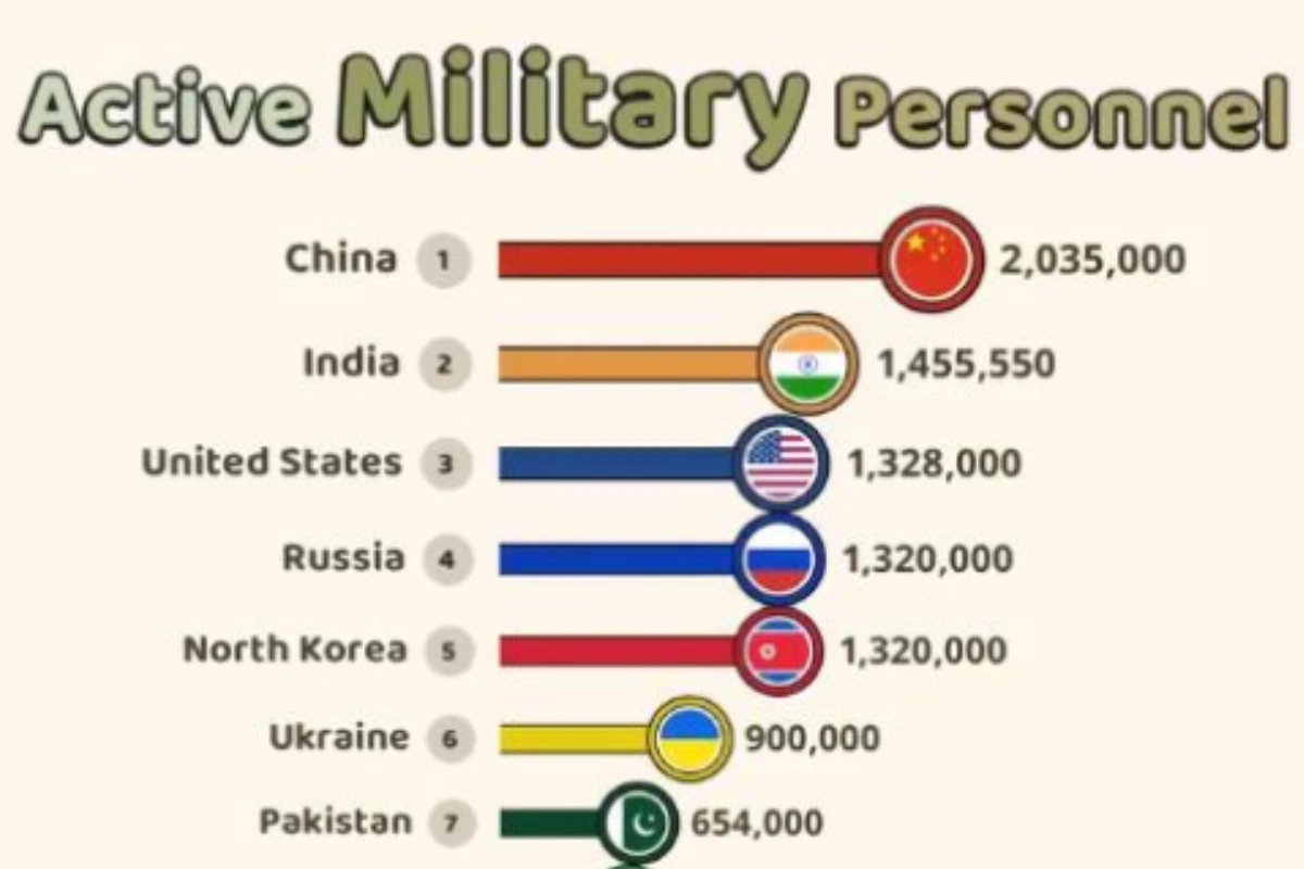 active-military-personnel-by-country-across-the-year | روزیاتو: تغییرات تعداد پرسنل فعال ارتش‌های جهان از سال از سال ۱۸۱۷ تا ۲۰۲۴ + ویدیو